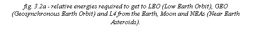 Text Box: fig. 3.2a - relative energies required to get to LEO (Low Earth Orbit), GEO (Geosynchronous Earth Orbit) and L4 from the Earth, Moon and NEAs (Near Earth Asteroids).